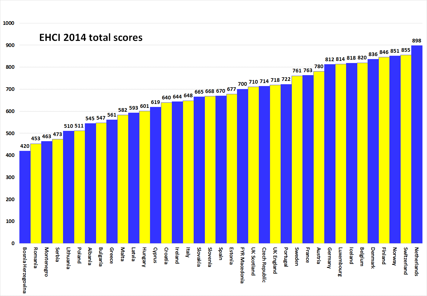 EHCI 2014 rankings